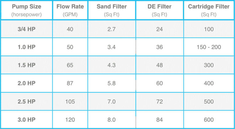 Sizing Pool Filter Size Chart